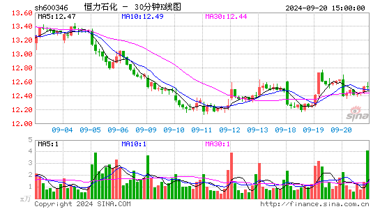 600346恒力石化三十分钟K线