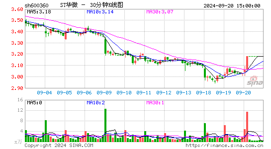 600360华微电子三十分钟K线