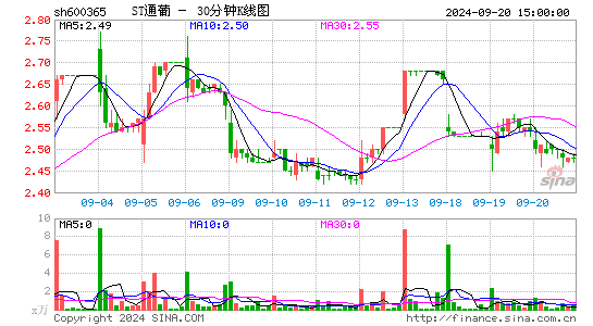 600365ST通葡三十分钟K线