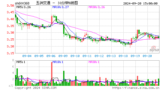600368五洲交通三十分钟K线