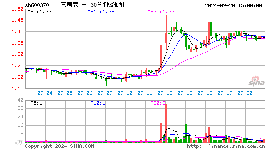 600370三房巷三十分钟K线