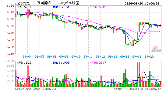600371万向德农三十分钟K线