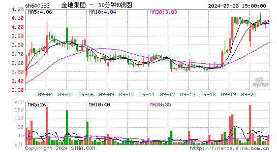 600383金地集团三十分钟K线