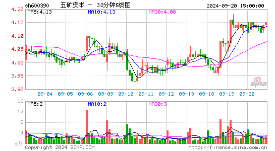 600390五矿资本三十分钟K线