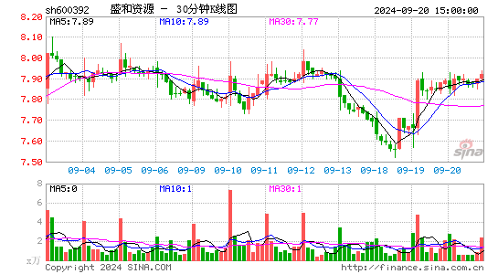 600392盛和资源三十分钟K线