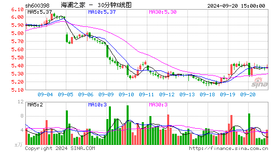 600398海澜之家三十分钟K线