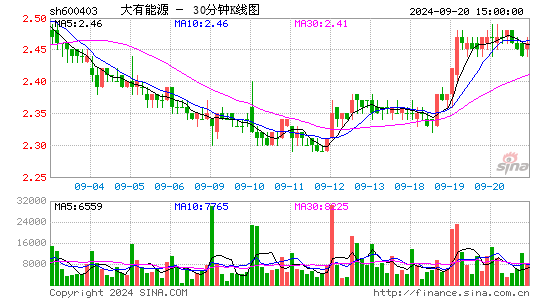 600403大有能源三十分钟K线