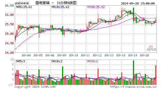 600406国电南瑞三十分钟K线