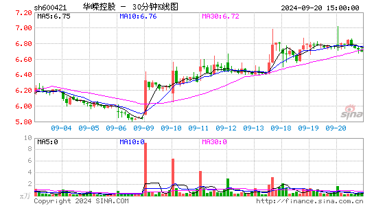 600421华嵘控股三十分钟K线