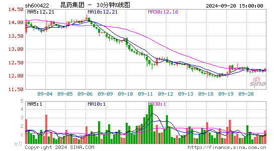600422昆药集团三十分钟K线