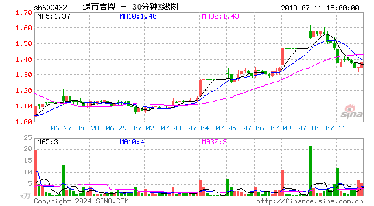 600432退市吉恩三十分钟K线
