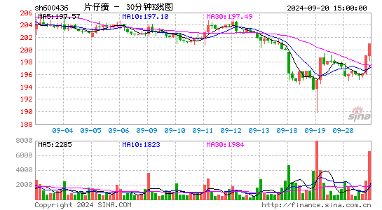 600436片仔癀三十分钟K线