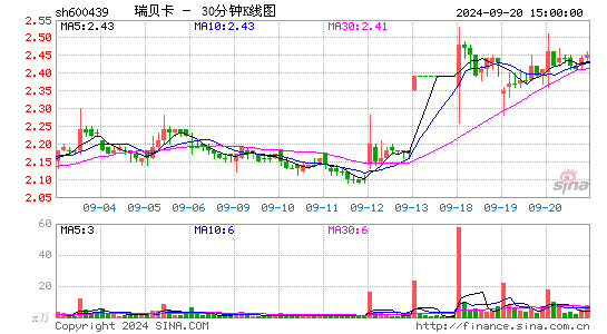 600439瑞贝卡三十分钟K线