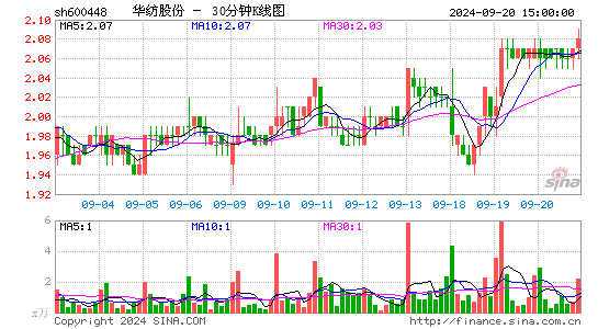 600448华纺股份三十分钟K线