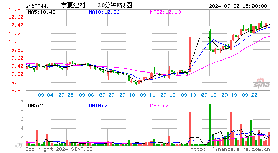 600449宁夏建材三十分钟K线