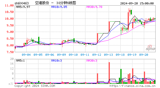 600463空港股份三十分钟K线