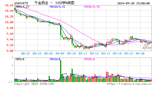 600479千金药业三十分钟K线