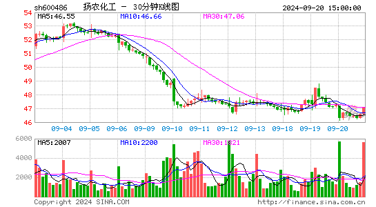 600486扬农化工三十分钟K线