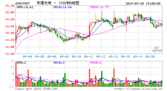 600487亨通光电三十分钟K线