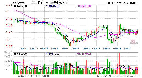 600507方大特钢三十分钟K线
