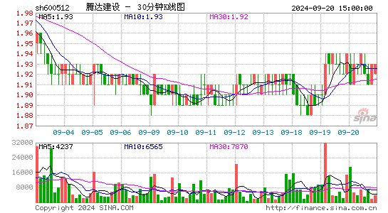 600512腾达建设三十分钟K线