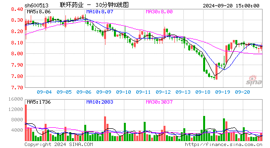 600513联环药业三十分钟K线