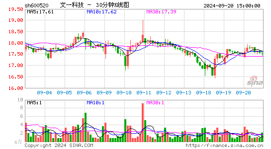 600520文一科技三十分钟K线