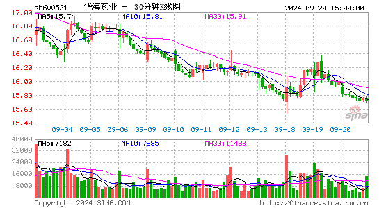 600521华海药业三十分钟K线