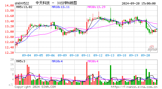 600522中天科技三十分钟K线