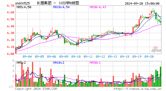 600525长园集团三十分钟K线