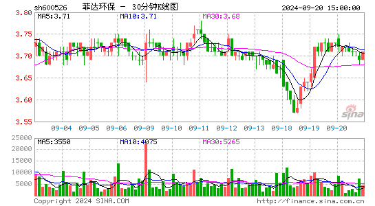 600526菲达环保三十分钟K线