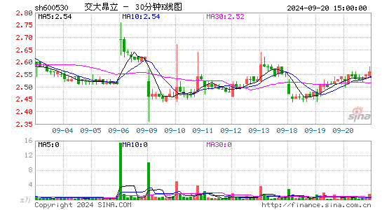 600530交大昂立三十分钟K线