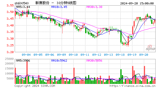 600540新赛股份三十分钟K线