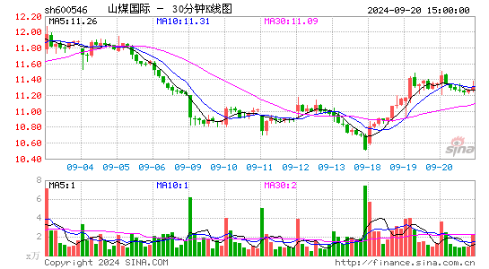 600546山煤国际三十分钟K线