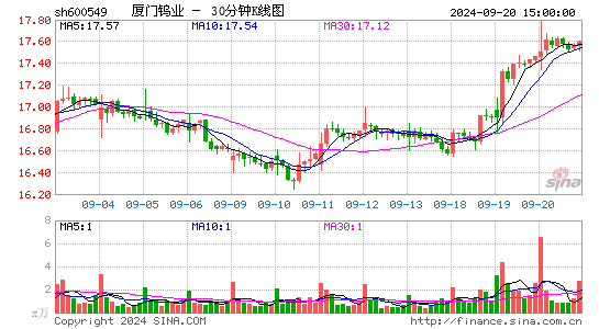 600549厦门钨业三十分钟K线
