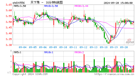 600556天下秀三十分钟K线