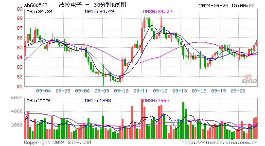 600563法拉电子三十分钟K线