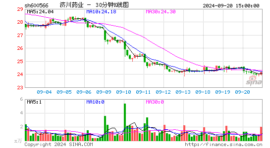 600566济川药业三十分钟K线