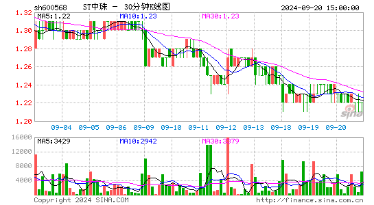 600568ST中珠三十分钟K线
