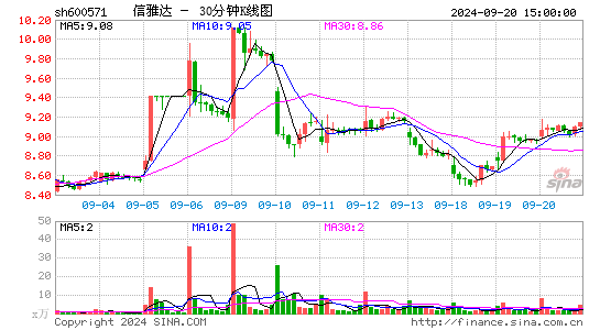 600571信雅达三十分钟K线
