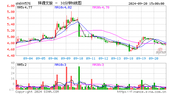 600576祥源文化三十分钟K线