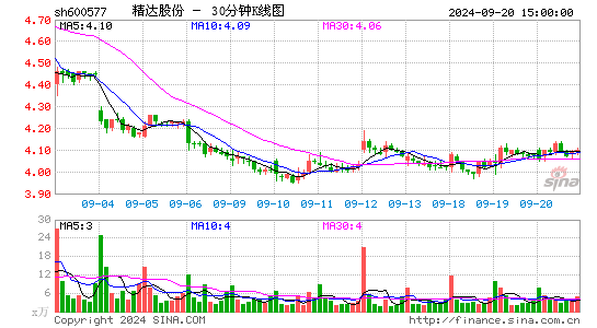 600577精达股份三十分钟K线