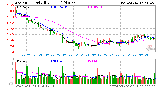 600582天地科技三十分钟K线