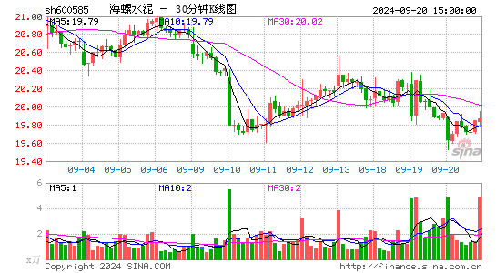 600585海螺水泥三十分钟K线