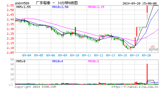 600589*ST榕泰三十分钟K线
