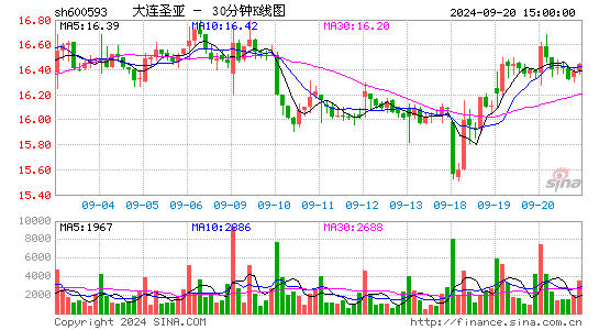 600593大连圣亚三十分钟K线