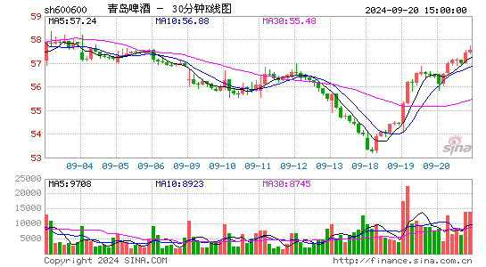 600600青岛啤酒三十分钟K线