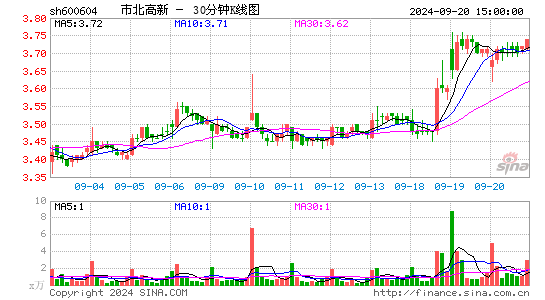 600604市北高新三十分钟K线