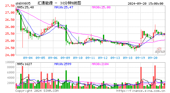 600605汇通能源三十分钟K线