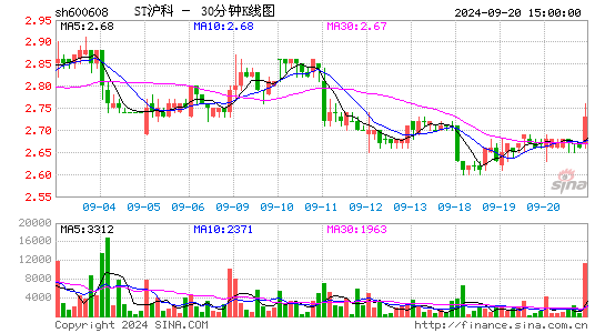 600608ST沪科三十分钟K线